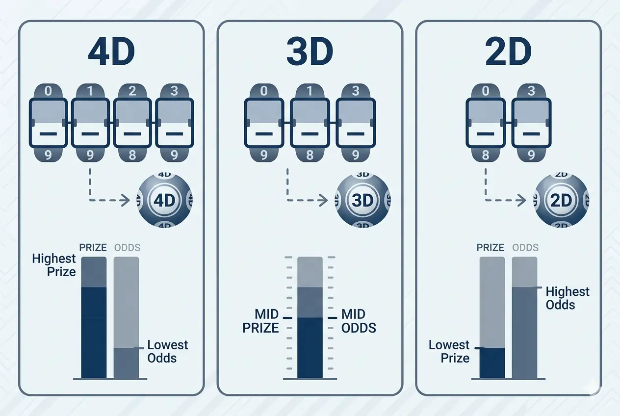 Perbandingan visual format taruhan 4D, 3D, dan 2D beserta struktur hadiah